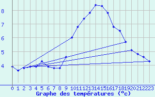 Courbe de tempratures pour Cap de la Hve (76)