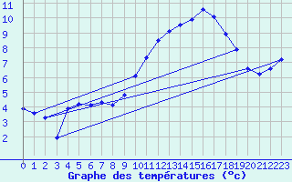 Courbe de tempratures pour Variscourt (02)