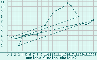 Courbe de l'humidex pour Variscourt (02)