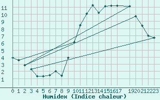 Courbe de l'humidex pour Leign-les-Bois (86)