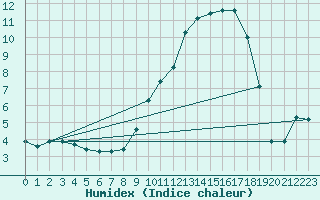 Courbe de l'humidex pour Bellefontaine (88)