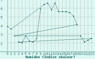 Courbe de l'humidex pour Einsiedeln