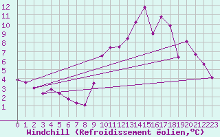 Courbe du refroidissement olien pour Sandillon (45)