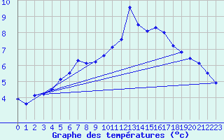 Courbe de tempratures pour Les Charbonnires (Sw)