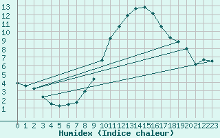 Courbe de l'humidex pour Werl
