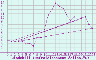 Courbe du refroidissement olien pour Sant Jaume d