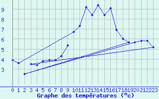 Courbe de tempratures pour Frankfort (All)