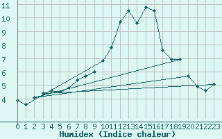 Courbe de l'humidex pour Le Mans (72)