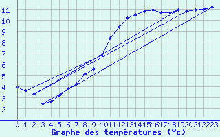 Courbe de tempratures pour Brux (86)