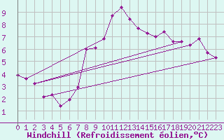 Courbe du refroidissement olien pour Ballypatrick Forest