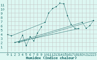 Courbe de l'humidex pour Reutte