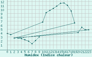 Courbe de l'humidex pour Bonnecombe - Les Salces (48)