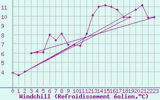 Courbe du refroidissement olien pour Ploumanac