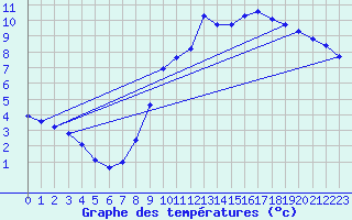 Courbe de tempratures pour Thorey-Sous-Charny (21)