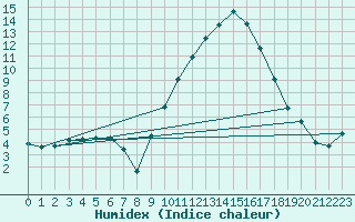Courbe de l'humidex pour Nmes - Garons (30)