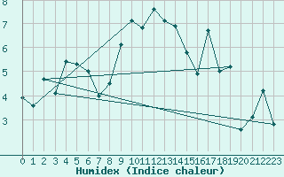 Courbe de l'humidex pour Chaumont (Sw)