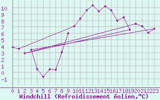 Courbe du refroidissement olien pour Leutkirch-Herlazhofen
