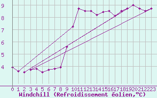Courbe du refroidissement olien pour Johnstown Castle
