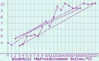 Courbe du refroidissement olien pour Offenbach Wetterpar