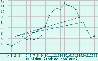 Courbe de l'humidex pour Biarritz (64)