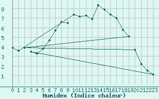 Courbe de l'humidex pour Kvitfjell