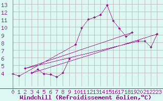 Courbe du refroidissement olien pour Madrid-Colmenar