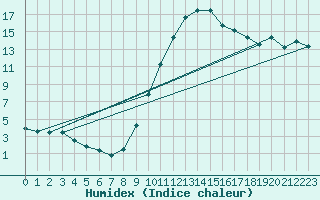 Courbe de l'humidex pour Baztan, Irurita