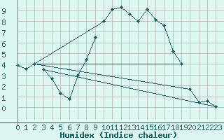 Courbe de l'humidex pour Oberstdorf