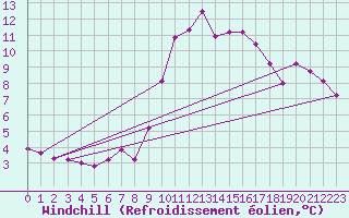 Courbe du refroidissement olien pour Grasque (13)