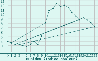 Courbe de l'humidex pour Grasque (13)