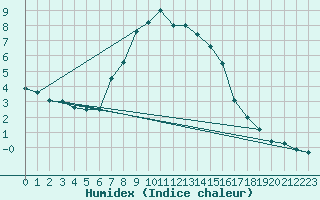 Courbe de l'humidex pour San Bernardino