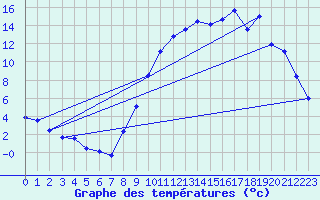 Courbe de tempratures pour Mende - Chabrits (48)