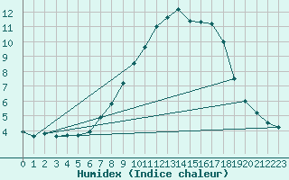 Courbe de l'humidex pour Krimml