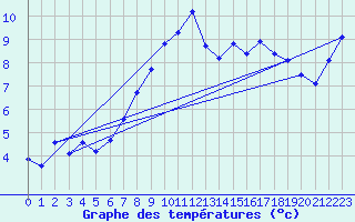 Courbe de tempratures pour Le Gua - Nivose (38)