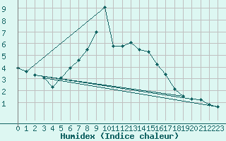 Courbe de l'humidex pour Zerind