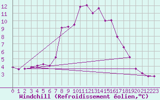 Courbe du refroidissement olien pour Grosser Arber
