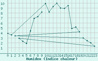 Courbe de l'humidex pour Itzehoe