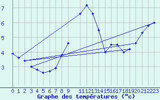 Courbe de tempratures pour Aix-la-Chapelle (All)