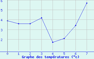 Courbe de tempratures pour Envalira (And)