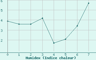 Courbe de l'humidex pour Envalira (And)