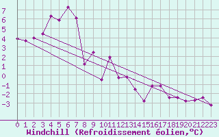 Courbe du refroidissement olien pour Saint-Brieuc (22)