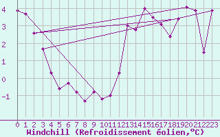 Courbe du refroidissement olien pour Nyon-Changins (Sw)