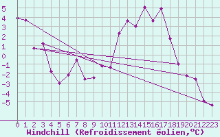 Courbe du refroidissement olien pour Somosierra