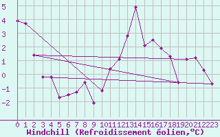 Courbe du refroidissement olien pour Vaagsli