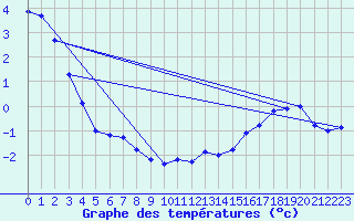 Courbe de tempratures pour Lasfaillades (81)