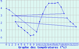 Courbe de tempratures pour Sainte-Genevive-des-Bois (91)