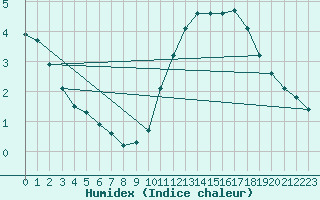 Courbe de l'humidex pour Sainte-Genevive-des-Bois (91)