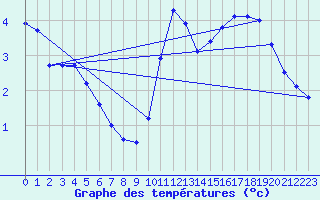 Courbe de tempratures pour Lagny-sur-Marne (77)