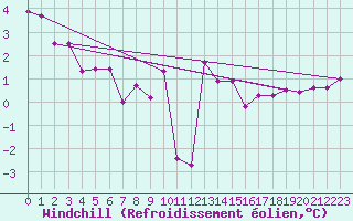 Courbe du refroidissement olien pour Scilly - Saint Mary