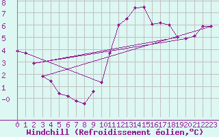 Courbe du refroidissement olien pour Almenches (61)